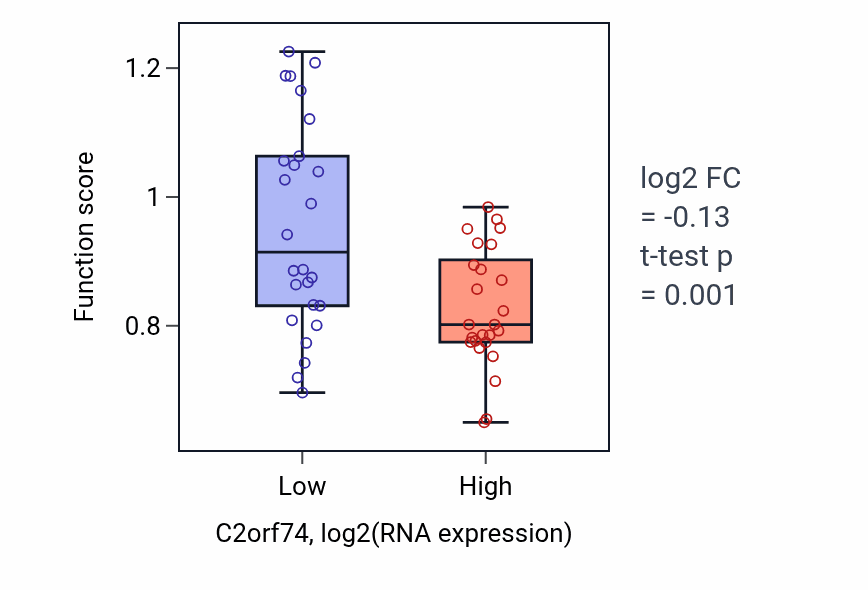 Box plot of Cardiac muscle cell action potential in C2orf74-low vs C2orf74-high samples in PANCREAS.