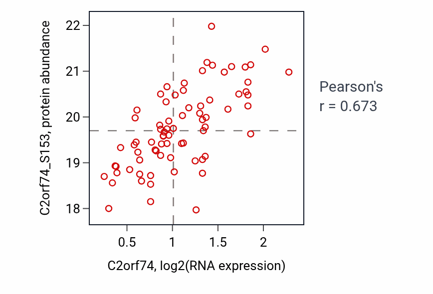 Per-sample scatter of C2orf74 vs C2orf74_S153 in LSCC (Pearson r = 0.67).