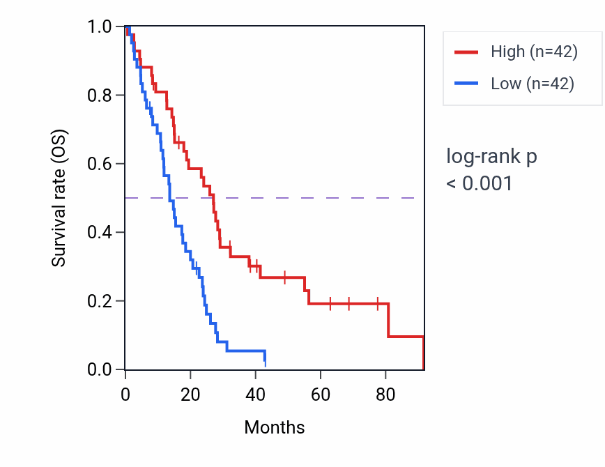 Kaplan&ndash;Meier survival curve for C2orf74 RNA expression in MESO: high vs low expression groups.