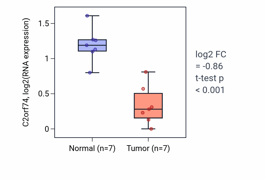 Tumor-vs-normal expression box plot for C2orf74 RNA in COAD.