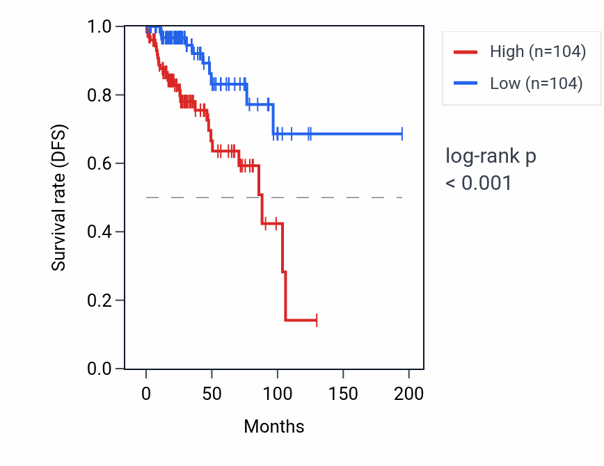 Kaplan&ndash;Meier survival curve for C2orf76 RNA expression in KIRP: high vs low expression groups.