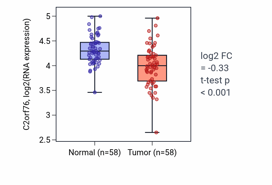 Tumor-vs-normal expression box plot for C2orf76 in THCA.