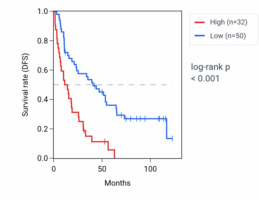 Kaplan&ndash;Meier survival curve for C2orf78 RNA expression in KIRC: high vs low expression groups.