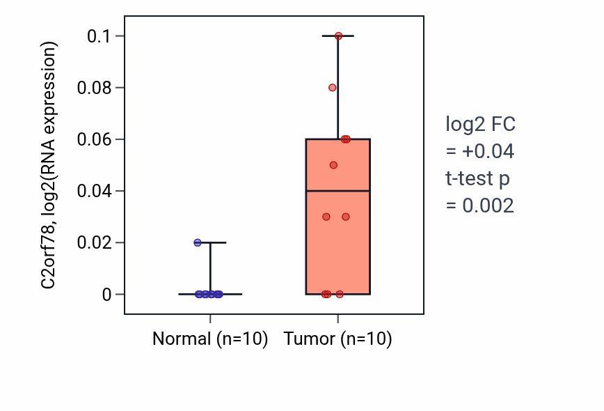 Tumor-vs-normal expression box plot for C2orf78 in KIRP.