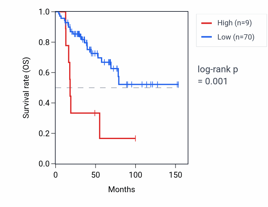 Kaplan&ndash;Meier survival curve for C2orf80 RNA expression in ACC: high vs low expression groups.