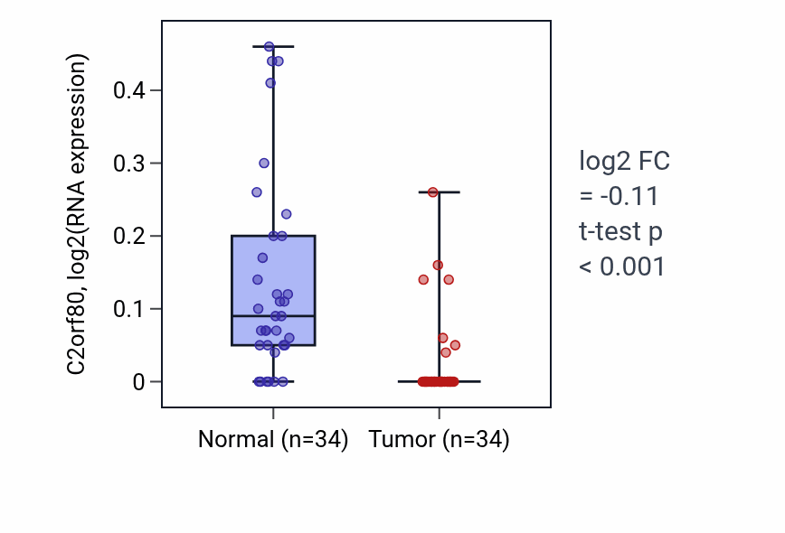 Tumor-vs-normal expression box plot for C2orf80 in COAD.