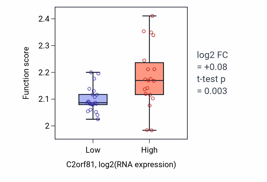 Box plot of Negative regulation of syncytium formation by plasma membrane fusion in C2orf81-low vs C2orf81-high samples in STOMACH.