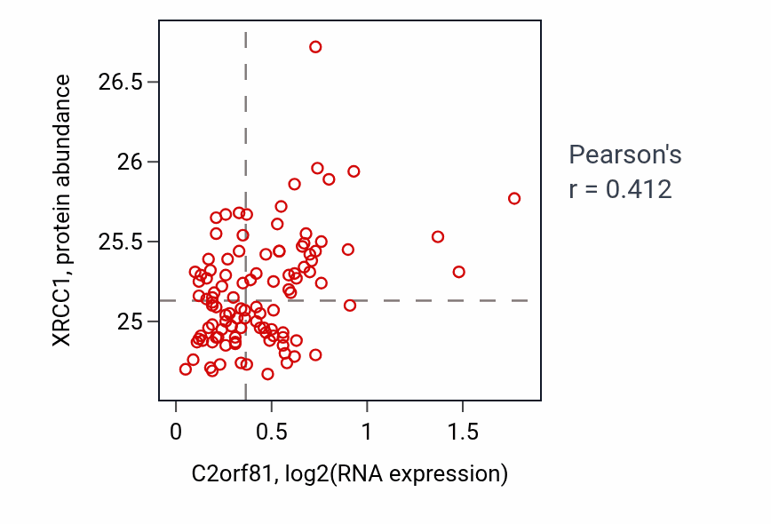 Per-sample scatter of C2orf81 vs XRCC1 in LSCC (Pearson r = 0.41).