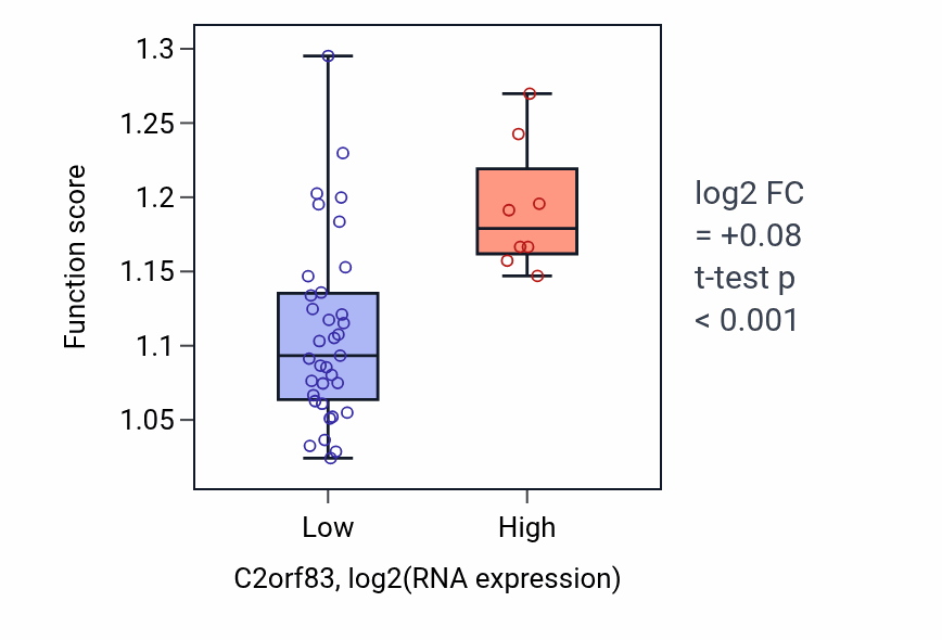 Box plot of Protein targeting to lysosome in C2orf83-low vs C2orf83-high samples in UPPER_AERODIGESTIVE_TRACT.