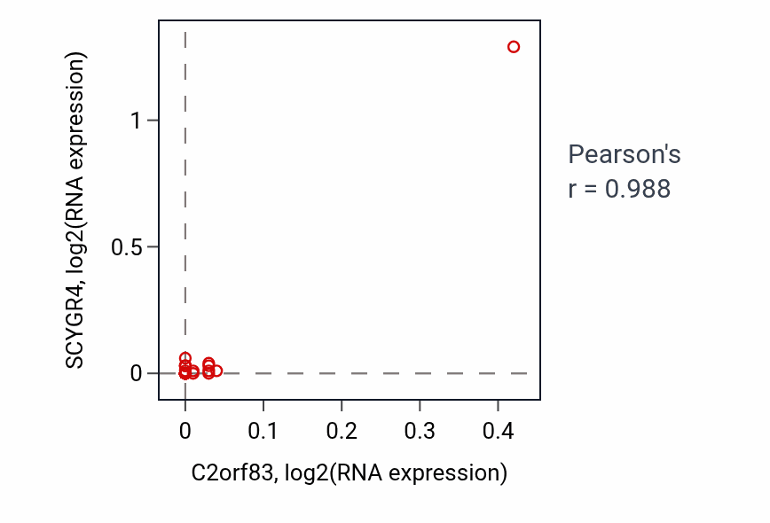 Per-sample scatter of C2orf83 vs SCYGR4 in OVARY (Pearson r = 0.99).