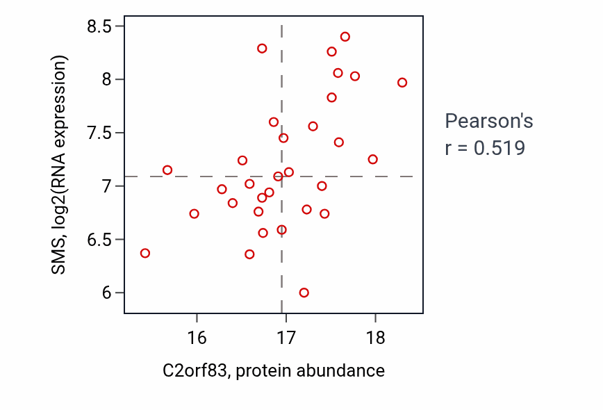 Per-sample scatter of C2orf83 vs SMS in BRCA (Pearson r = 0.52).