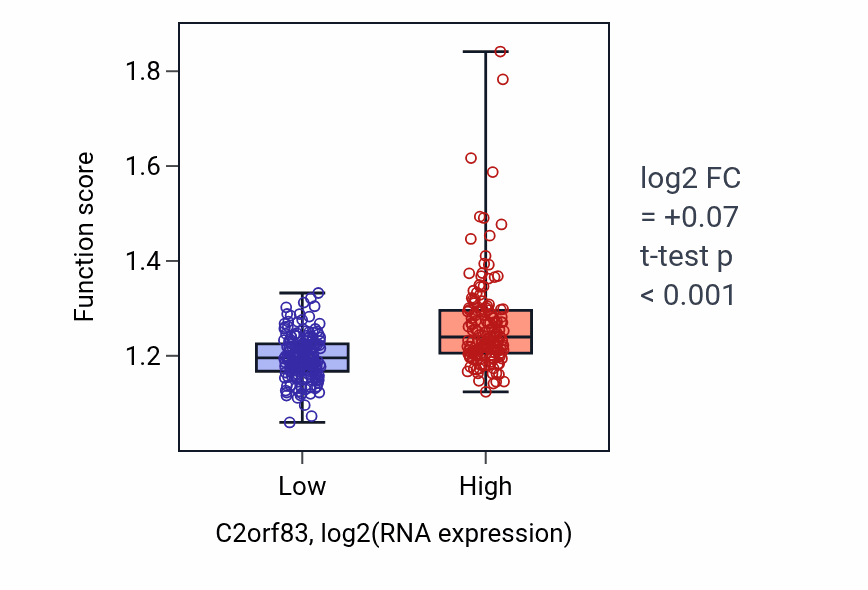 Box plot of Positive regulation of DNA biosynthetic process in C2orf83-low vs C2orf83-high samples in STAD.