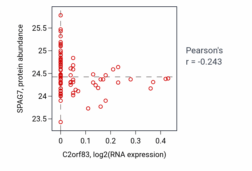 Per-sample scatter of C2orf83 vs SPAG7 in OV (Pearson r = -0.24).