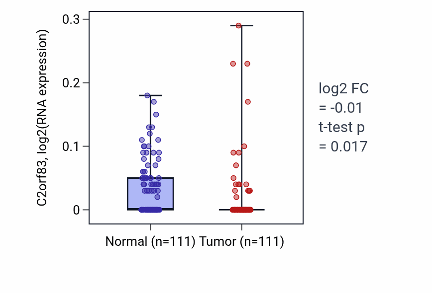 Tumor-vs-normal expression box plot for C2orf83 RNA in BRCA.