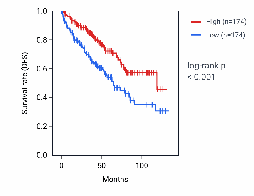 Kaplan&ndash;Meier survival curve for C2orf88 RNA expression in KIRC: high vs low expression groups.