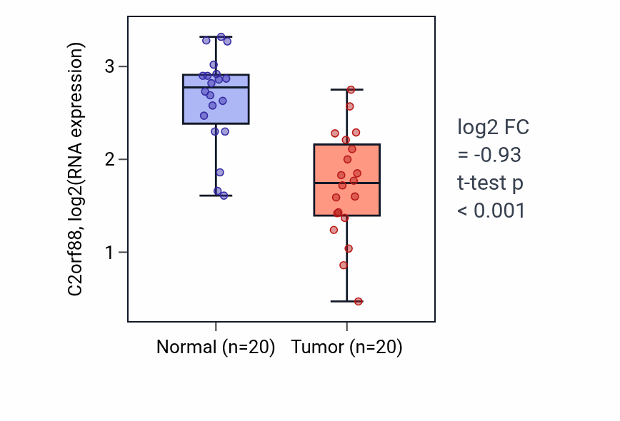 Tumor-vs-normal expression box plot for C2orf88 in KIRC.