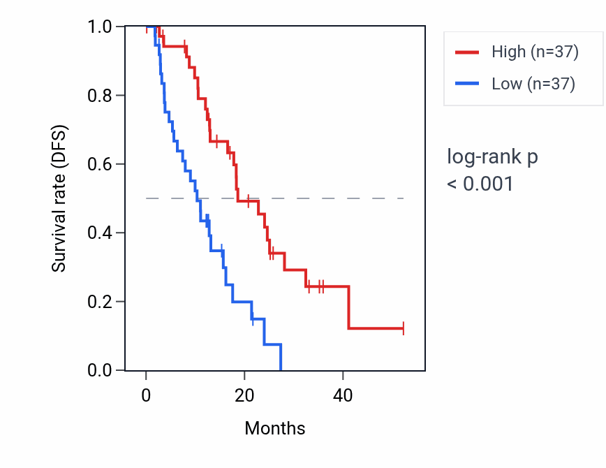 Kaplan&ndash;Meier survival curve for C2orf91 RNA expression in ESCA: high vs low expression groups.