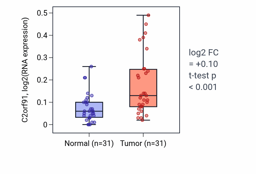 Tumor-vs-normal expression box plot for C2orf91 in KIRP.