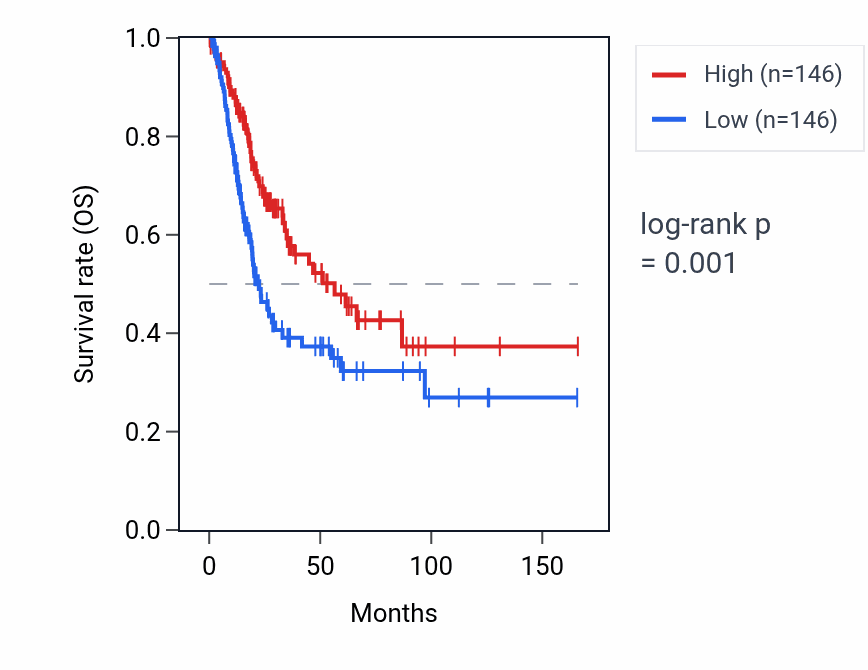 Kaplan&ndash;Meier survival curve for C2orf92 RNA expression in BLCA: high vs low expression groups.