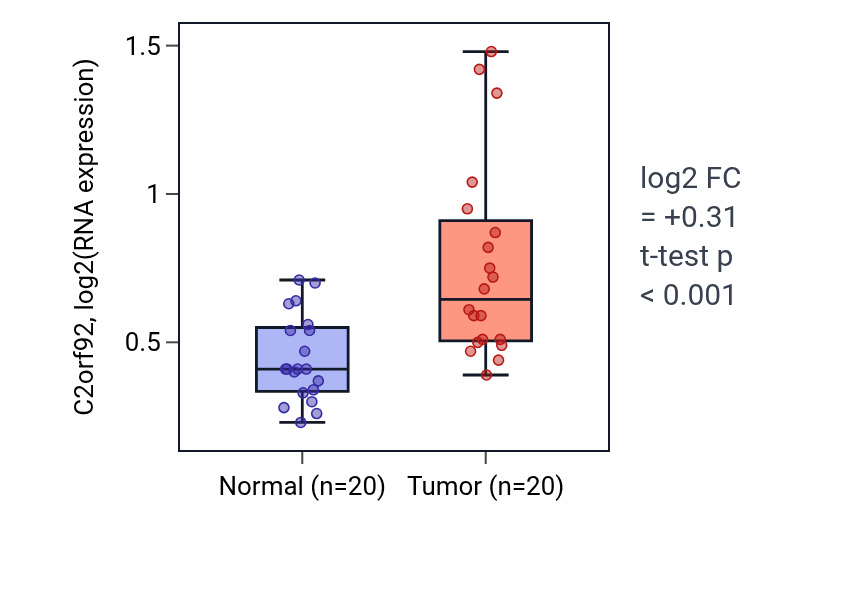 Tumor-vs-normal expression box plot for C2orf92 in KIRC.