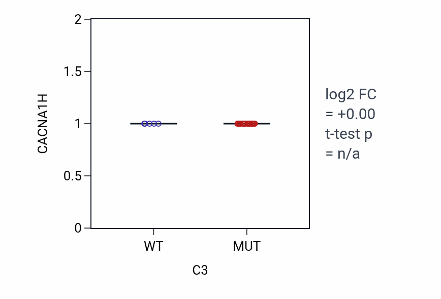 Box plot of CACNA1H in C3-low vs C3-high samples in LARGE_INTESTINE.