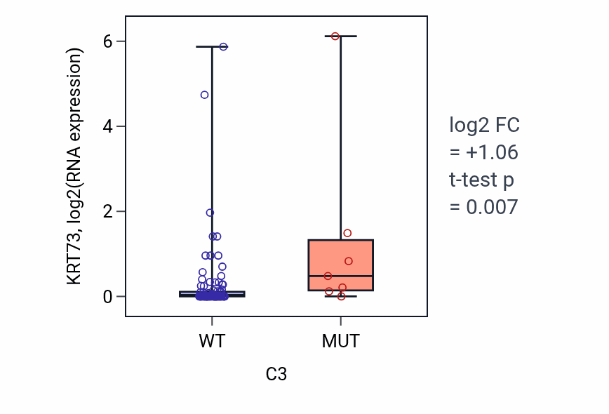 Box plot of KRT73 in C3-low vs C3-high samples in BLOOD_Leukemia.