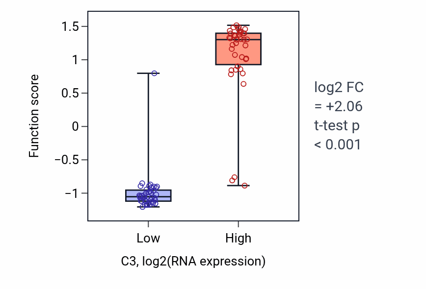 Box plot of Vertebrate eye-specific patterning in C3-low vs C3-high samples in LUNG_NSCLC_LUAD.
