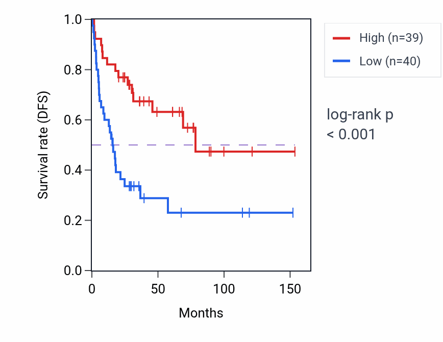 Kaplan&ndash;Meier survival curve for C3 RNA expression in ACC: high vs low expression groups.