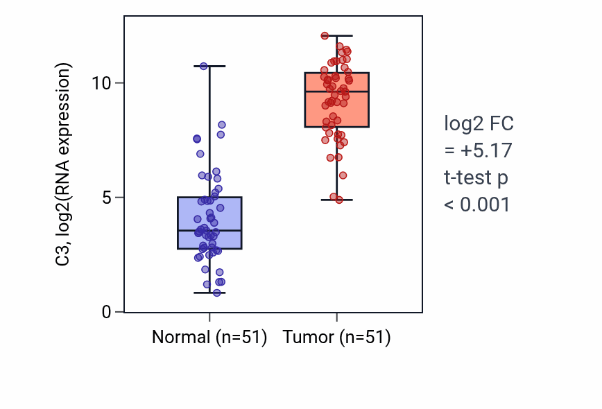 Tumor-vs-normal expression box plot for C3 in KIRC.