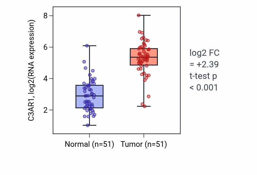 Tumor-vs-normal expression box plot for C3AR1 in KIRC.
