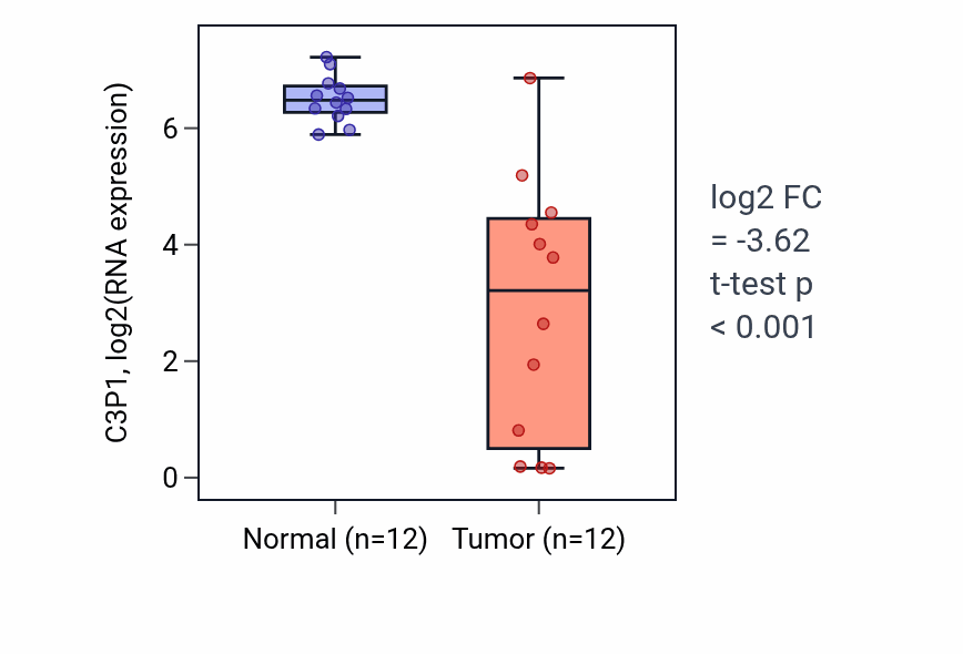 Tumor-vs-normal expression box plot for C3P1 RNA in LIHC.