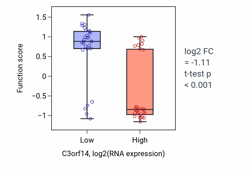 Box plot of Pulmonary artery morphogenesis in C3orf14-low vs C3orf14-high samples in BREAST.