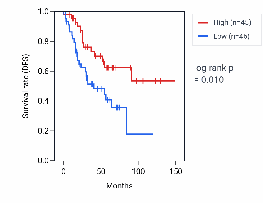 Kaplan&ndash;Meier survival curve for C3orf14 RNA expression in KIRC: high vs low expression groups.