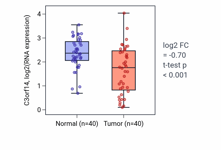 Tumor-vs-normal expression box plot for C3orf14 in HNSC.