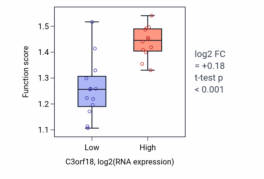 Box plot of Actin filament depolymerization in C3orf18-low vs C3orf18-high samples in LIVER.