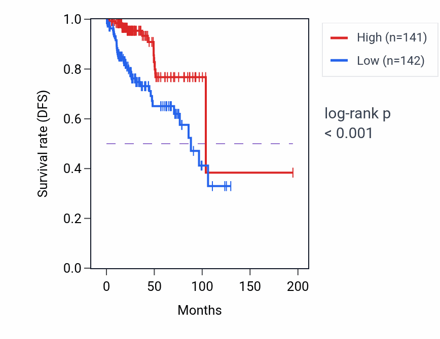 Kaplan&ndash;Meier survival curve for C3orf18 RNA expression in KIRP: high vs low expression groups.