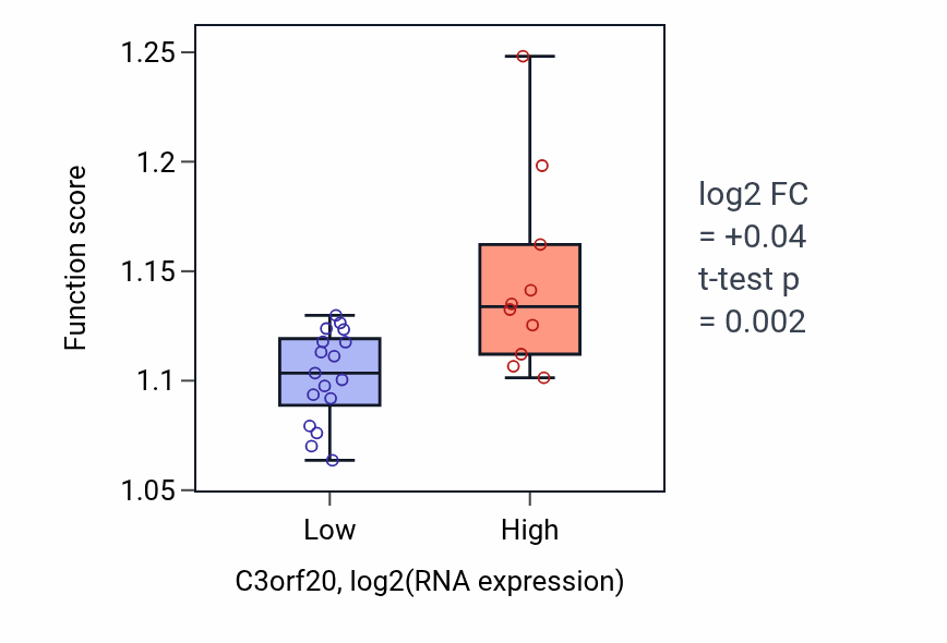 Box plot of Regulation of TOR signaling in C3orf20-low vs C3orf20-high samples in LUNG_NSCLC_LUSC.