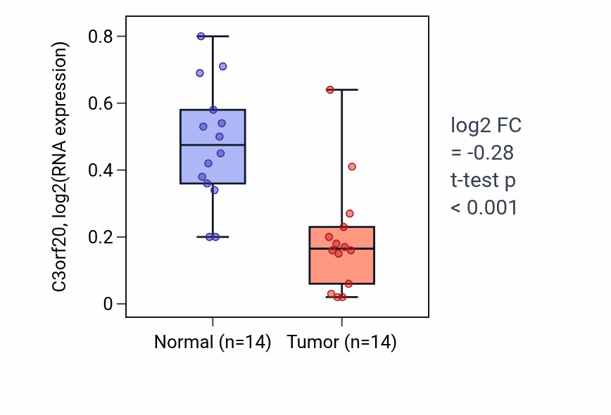 Tumor-vs-normal expression box plot for C3orf20 in THCA.