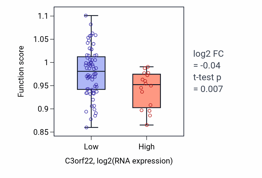 Box plot of Regulation of neuron differentiation in C3orf22-low vs C3orf22-high samples in CNS.