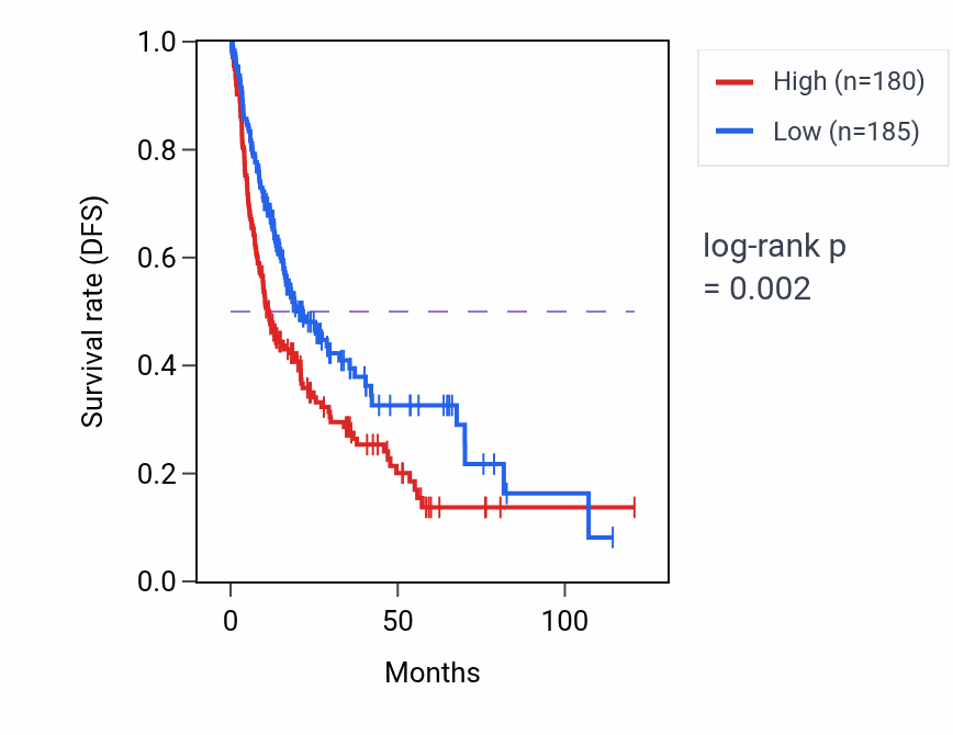 Kaplan&ndash;Meier survival curve for C3orf33 RNA expression in LIHC: high vs low expression groups.