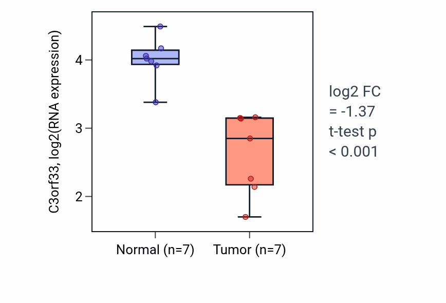 Tumor-vs-normal expression box plot for C3orf33 in KICH.