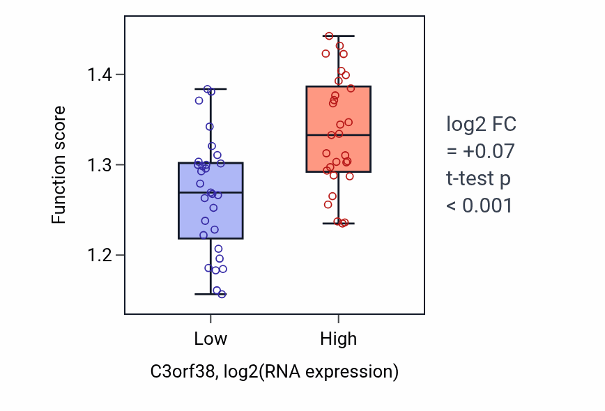 Box plot of Transcription elongation by RNA polymerase II in C3orf38-low vs C3orf38-high samples in OVARY.