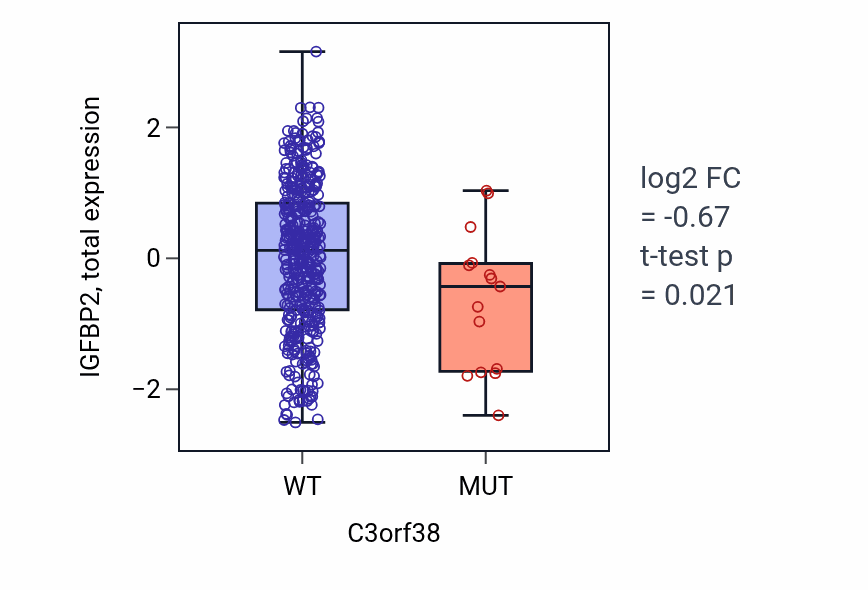 Box plot of IGFBP2 in C3orf38-low vs C3orf38-high samples in UCEC.
