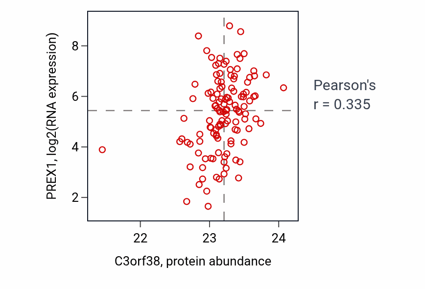 Per-sample scatter of C3orf38 vs PREX1 in BRCA (Pearson r = 0.34).