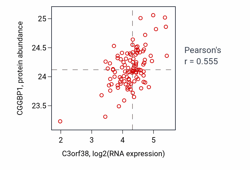 Per-sample scatter of C3orf38 vs CGGBP1 in LSCC (Pearson r = 0.56).