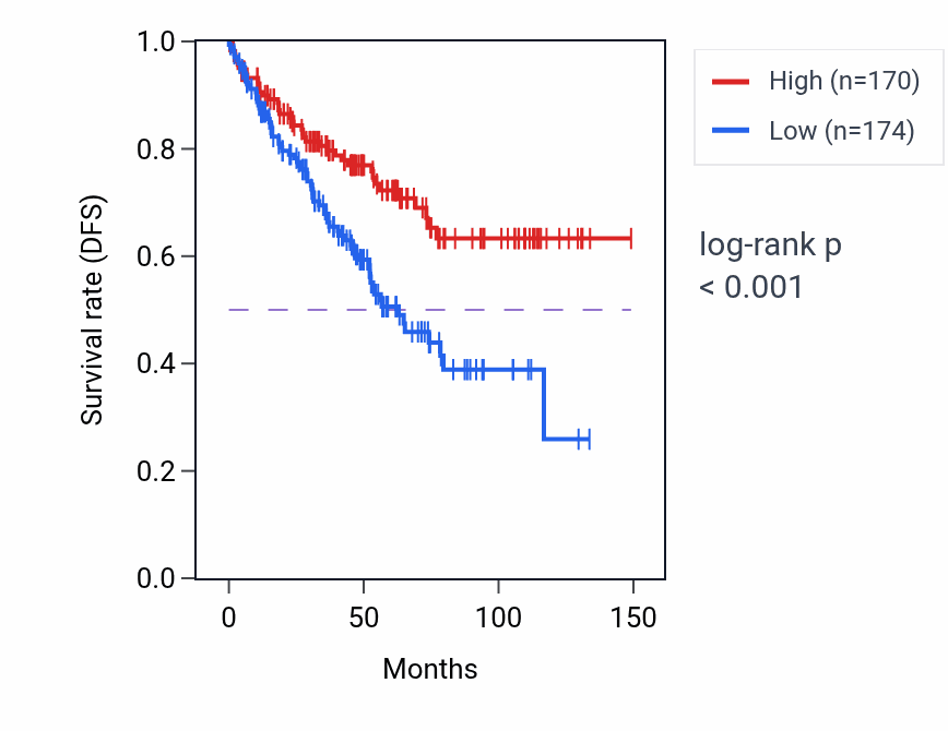 Kaplan&ndash;Meier survival curve for C3orf38 RNA expression in KIRC: high vs low expression groups.