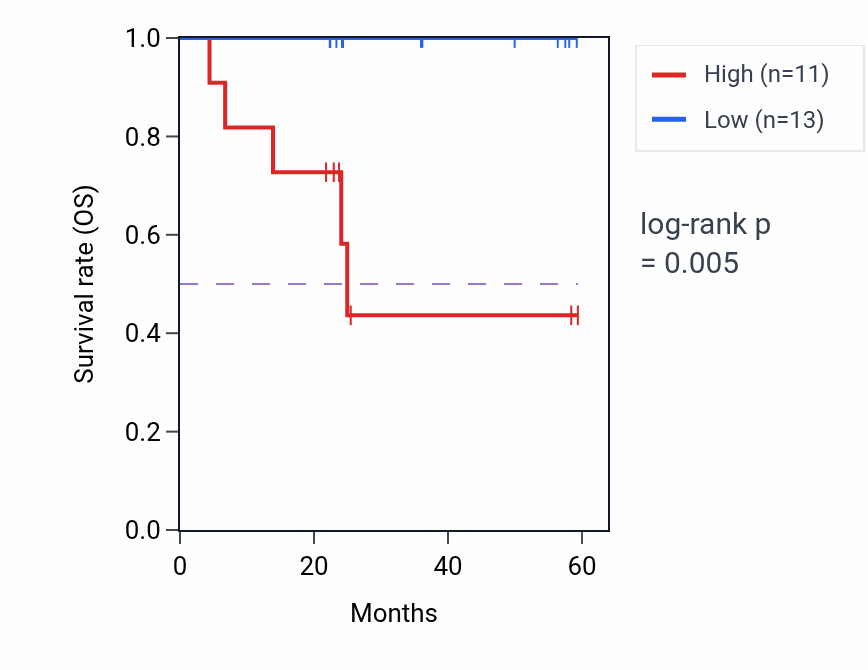 Kaplan&ndash;Meier survival curve for C3orf38 mass-spec protein-high vs -low samples in UCEC.