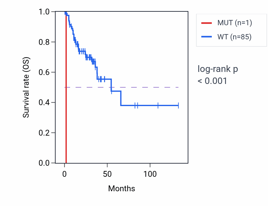 Kaplan&ndash;Meier survival curve for C3orf38 mutant vs wild-type samples in COAD.