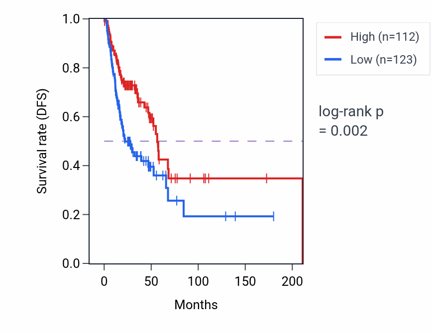 Kaplan&ndash;Meier survival curve for C3orf49 RNA expression in HNSC: high vs low expression groups.