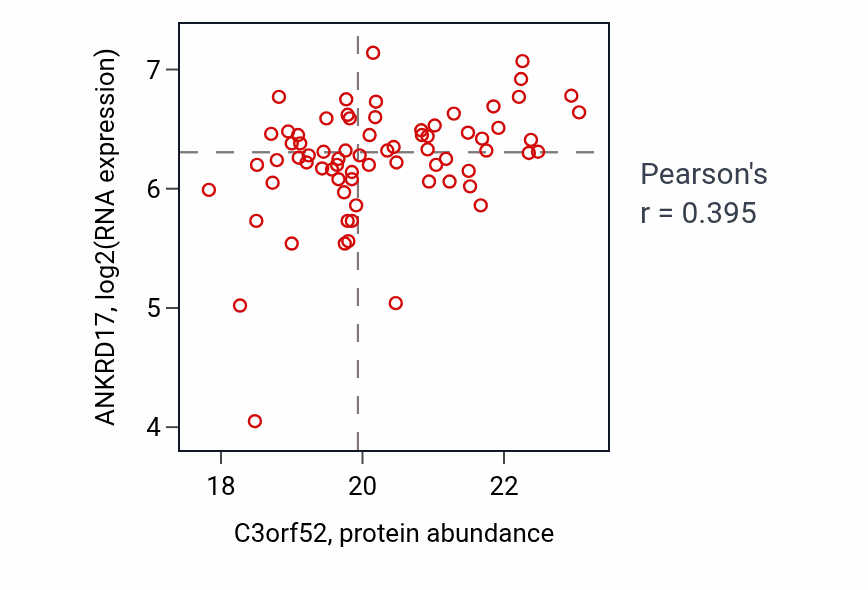 Per-sample scatter of C3orf52 vs ANKRD17 in UCEC (Pearson r = 0.40).